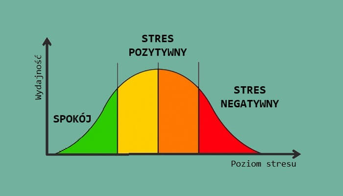 Odpowiedni poziom stresu jest dobry dla ciała